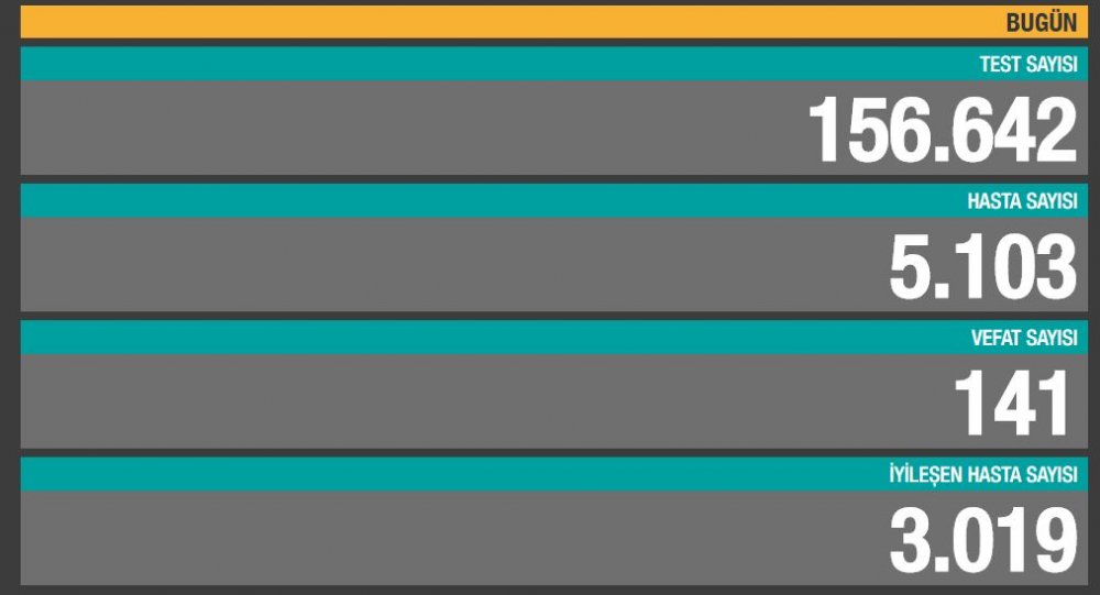 20 Kasım Tarihli Koronavirüs Vaka Sayısı Açıklandı
