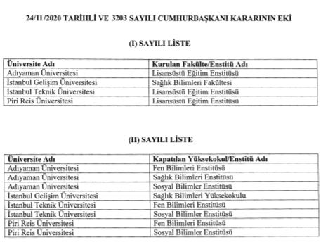 4 yeni fakülte ve enstitü kuruldu. 7 Enstitü kapatıldı