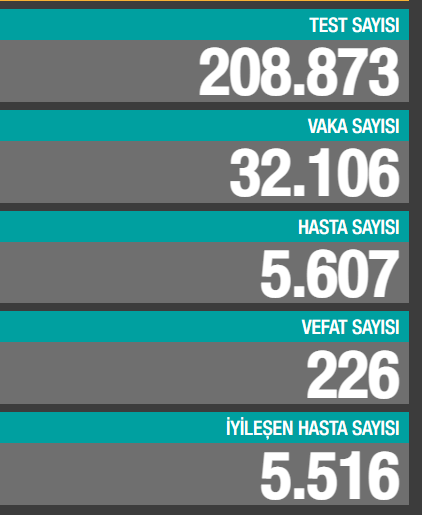 Son 24 Saate Ait Koronavirüs Vaka ve Vefat Sayısı Açıklandı