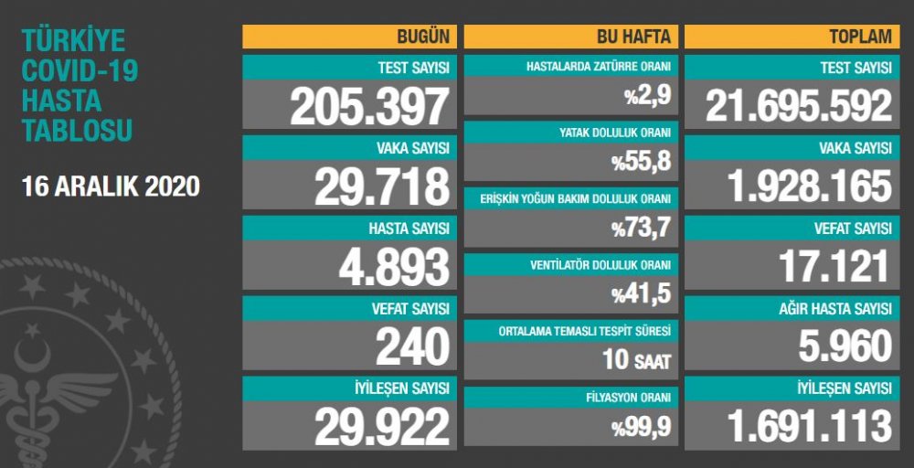 Koronavirüs Vaka ve Hasta Sayısındaki Düşüş Devam Ediyor