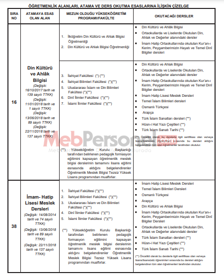 Din Kültürü ve Ahlâk Bilgisi ile İmam-Hatip Lisesi Meslek Dersleri Alanlarına Atama Çizelgesinde Değişiklik