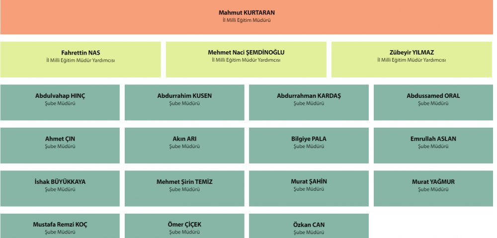 Şube Müdürlüğü Normu 8 olan İl MEM'de 15 Şube Müdürü çalışıyor.